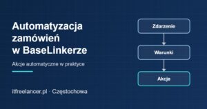 Automatyzacja zamówień w BaseLinkerze – schemat: zdarzenie, warunki, akcje